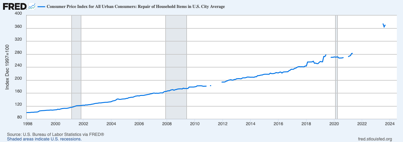 Consumer Price Index for Repair of Household Items — FRED, St. Louis Fed